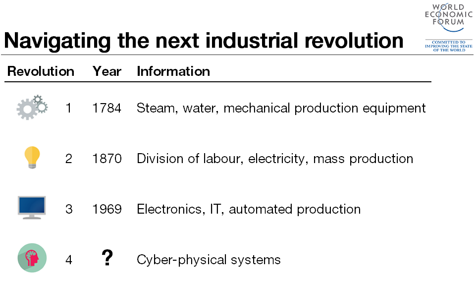 4th industrial revolution